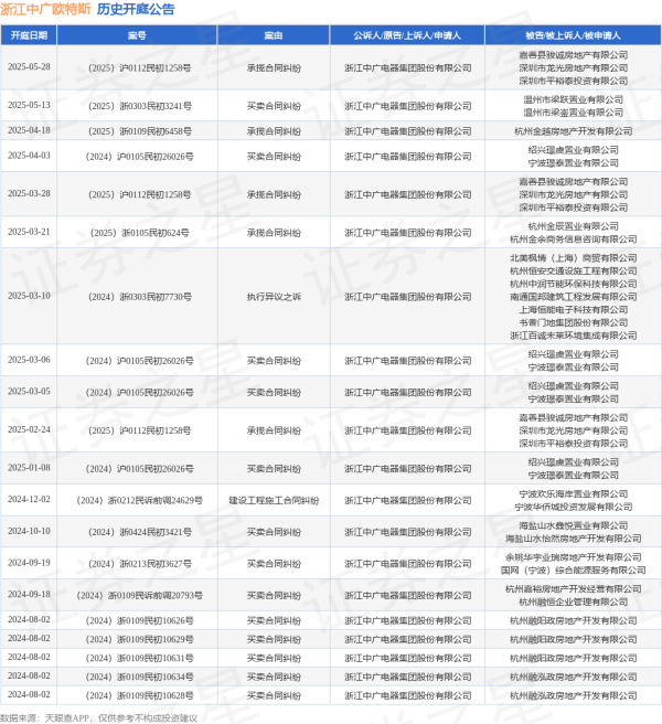 线上股票配资网 浙江中广欧特斯作为原告/上诉人的1起涉及买卖合同纠纷的诉讼将于2025年5月13日开庭
