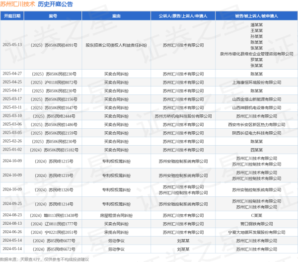 炒股配资咨询 苏州汇川技术作为原告/上诉人的1起涉及股东损害公司债权人利益责任纠纷的诉讼将于2025年5月13日开庭
