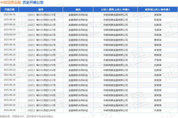 按天股票配资 中邮消费金融作为原告/上诉人的1起涉及合同纠纷的诉讼将于2025年5月13日开庭