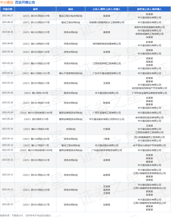 按月配资助手网 中大建设作为被告/被上诉人的1起涉及建筑设备租赁合同纠纷的诉讼将于2025年5月20日开庭