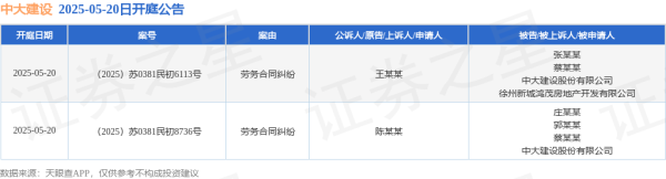 炒股配资指数平台 中大建设作为被告/被上诉人的2起涉及劳务合同纠纷的诉讼将于2025年5月20日开庭
