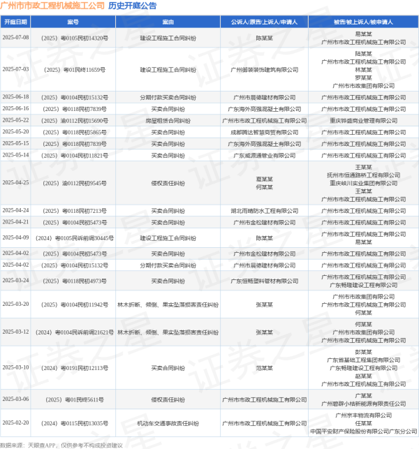 线上配资股票 广州市市政工程机械施工公司作为被告/被上诉人的1起涉及买卖合同纠纷的诉讼将于2025年5月20日开庭