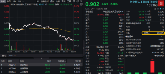 配资平台排行 算力领跌，创业板人工智能单周下跌3.86%，回调即是布局机会？