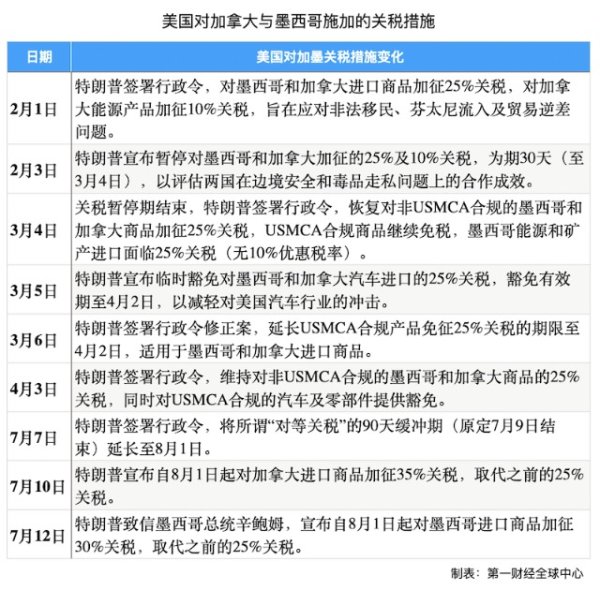 在线股市配资平台 美威胁对加墨分别征收35%和30%关税，如何影响美墨加产业链？